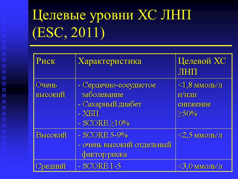 Целевые уровни ХС ЛНП (ESC, 2011)